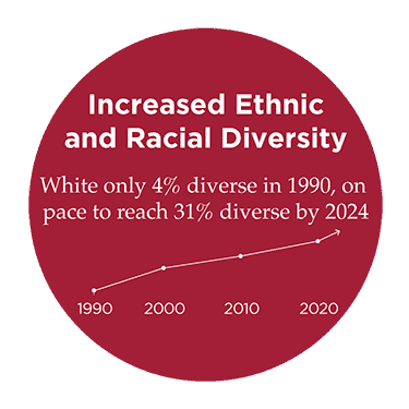 NWA Ethnic & Racial Diversity